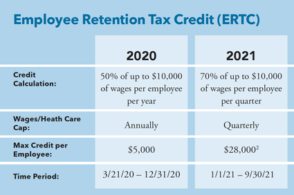 Employee Retention Tax Credit 2021 changes - MN CPAs - Boyum Barenscheer