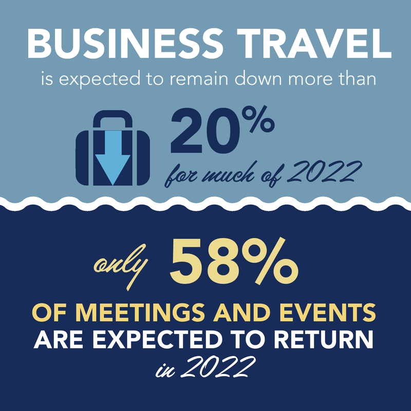 Business travel expected to remain down
