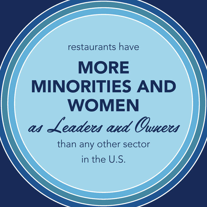 Restaurants have more minorities as leaders than other sectors