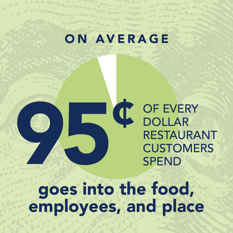 On average 95 cents goes back into food and employees and place
