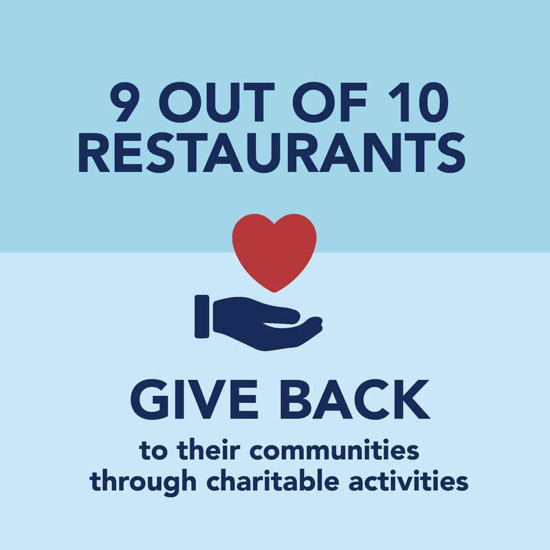 9 of 10 restaurants give back to communities