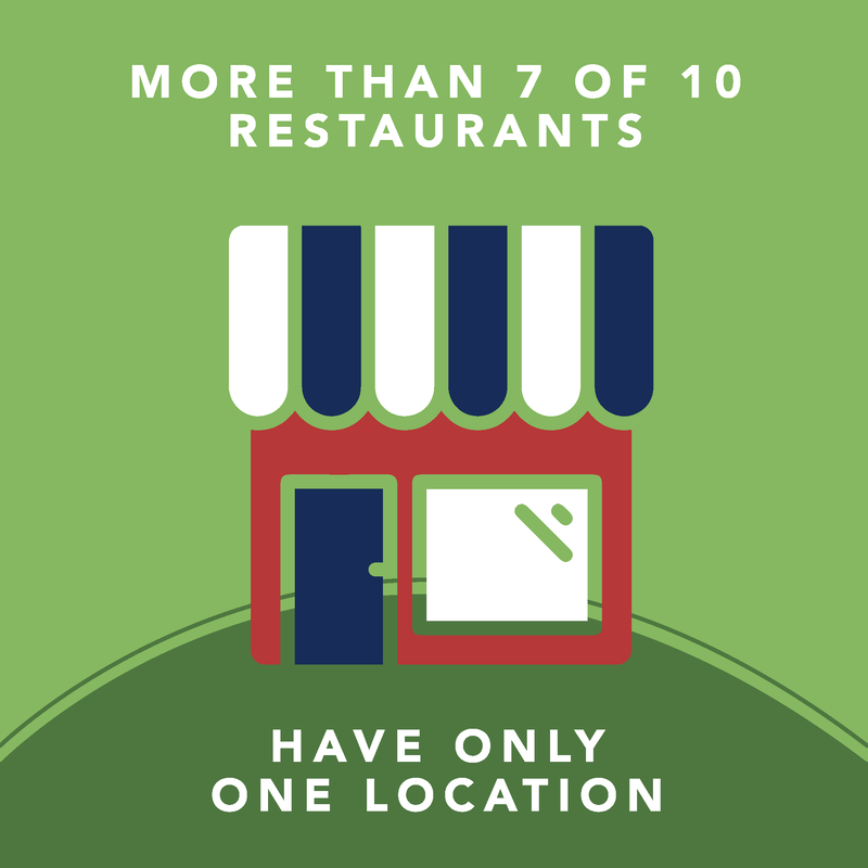 More than 7 of 10 restaurants have only 1 location