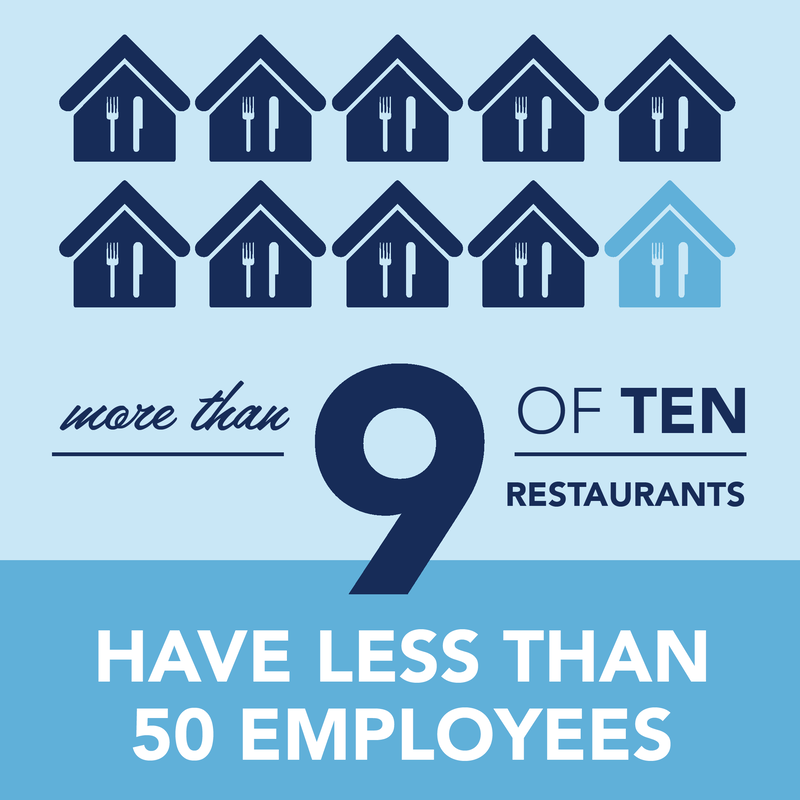 More than 9 of 10 restaurants have <50 employees
